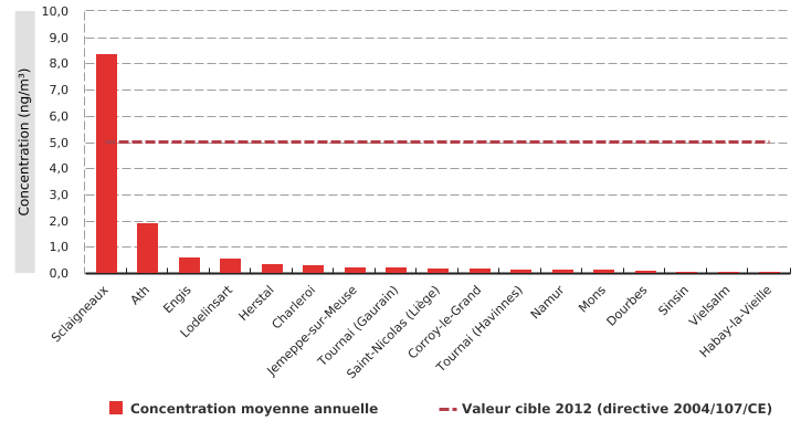 Concentrations moyennes annuelles en Cd (PM<sub>10</sub>) dans l'air ambiant en Wallonie (2014)