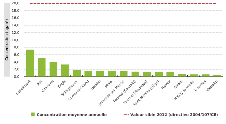 Concentrations moyennes annuelles en Ni (PM<sub>10</sub>) dans l'air ambiant en Wallonie (2014)