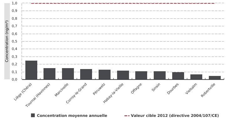 Concentrations moyennes annuelles en benzo(a)pyrène dans l'air ambiant en Wallonie (2014)