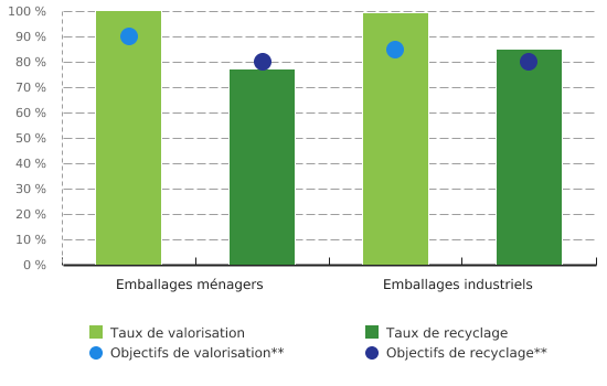 Taux de valorisation* et de recyclage des emballages à usage unique mis sur le marché belge, par origine (2016)