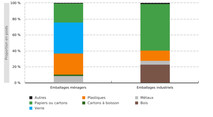 Répartition des quantités d’emballages à usage unique mis sur le marché belge, par type de matériaux (2016)