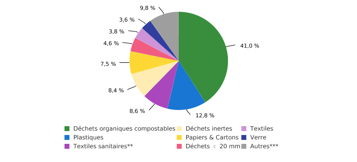 Composition moyenne des ordures ménagères brutes en Wallonie, par catégorie (2017 - 2018)*