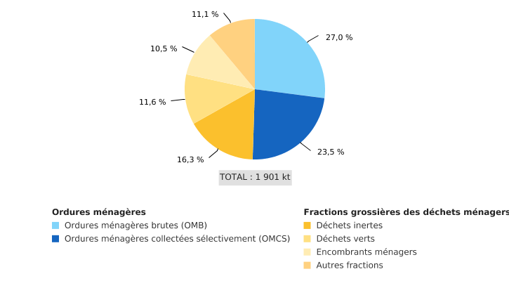 Composition des déchets ménagers et assimilés* collectés en Wallonie (2019)