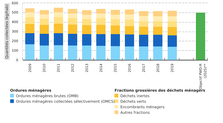 Composition des déchets ménagers et assimilés* collectés en Wallonie