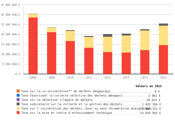 Montant total perçu en matière de taxation des déchets en Wallonie, par régime de taxation*