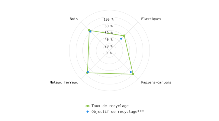 Taux de recyclage* des emballages perdus d'origine industrielle mis sur le marché belge**, par type de matériaux (2022)
