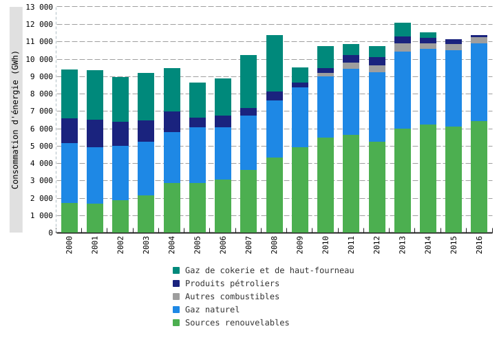 Électricité et chaleur issues de la cogénération - État de l ...
